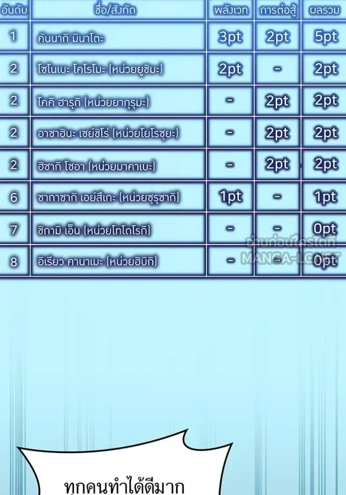I am the strongest awakeners, recognized by all of the world‘s cheat masters ฉันคือผู้ปลุกพลังที่แข็งแกร่งที่สุด ตอนที่ 31 หน้า 125