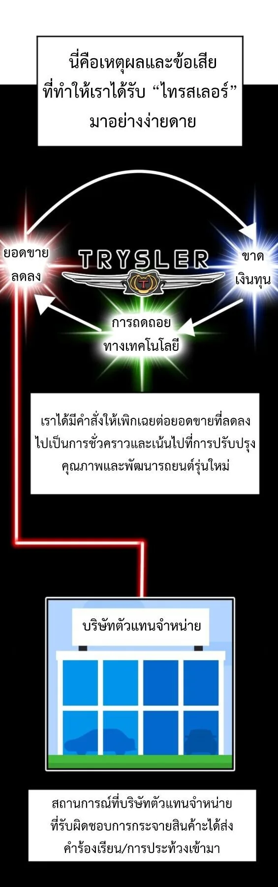 Investor Who Sees the Future นักลงทุนผู้มองเห็นอนาคต! ตอนที่ 71 หน้า 48