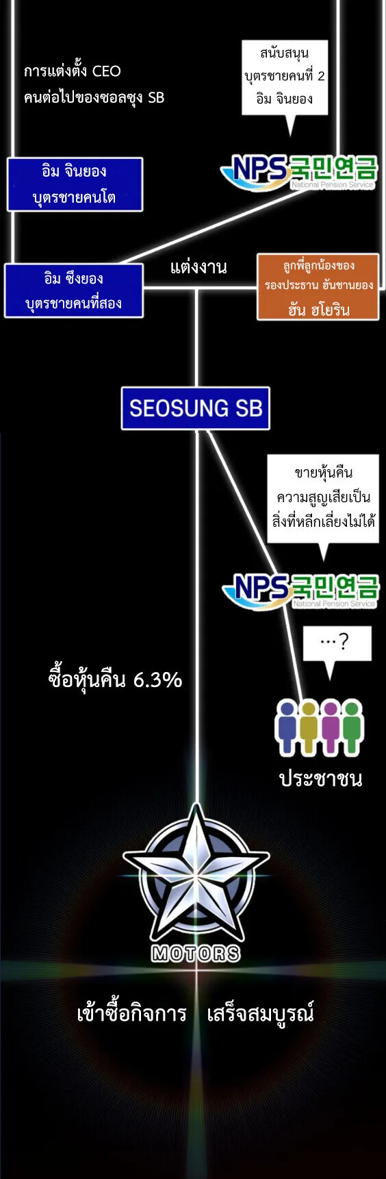 Investor Who Sees the Future นักลงทุนผู้มองเห็นอนาคต! ตอนที่ 73 หน้า 55