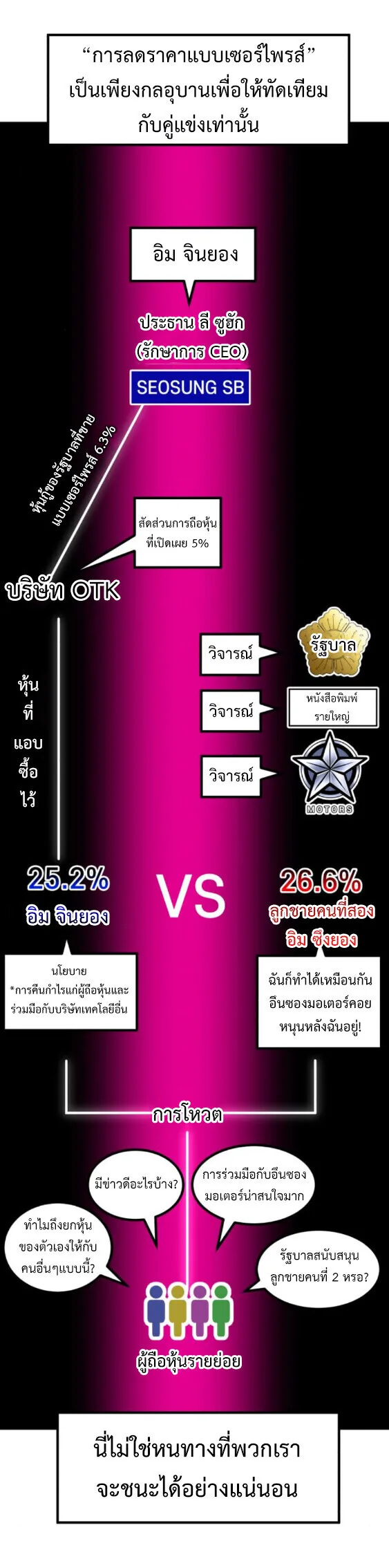 Investor Who Sees the Future นักลงทุนผู้มองเห็นอนาคต! ตอนที่ 74 หน้า 75