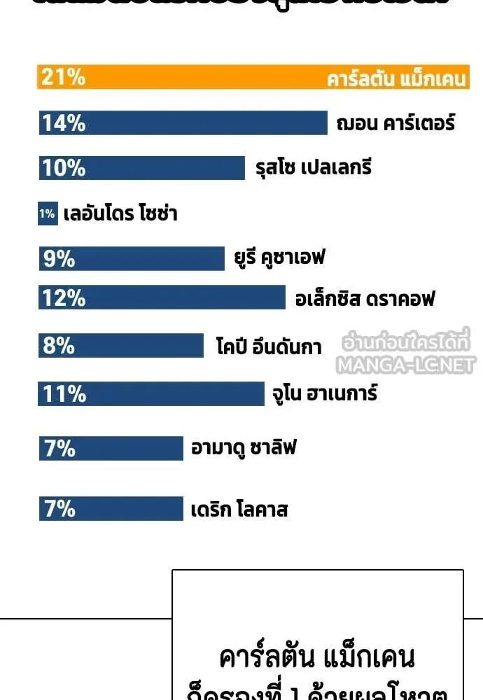 Bullying Is Too Good At Martial Arts หมาหัวเน่าเก๋าเกินไป ตอนที่ 135 หน้า 84