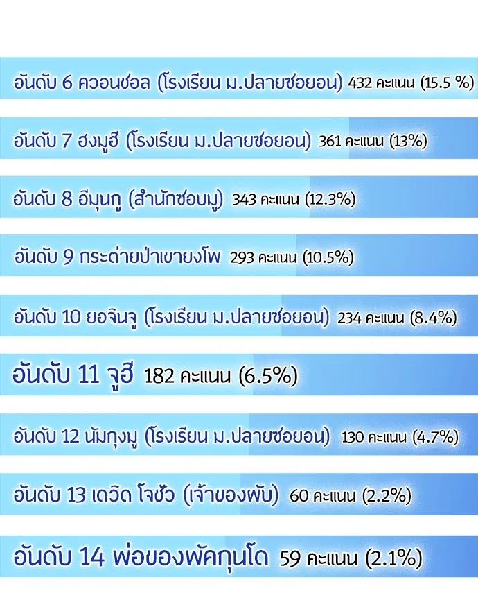 Superhuman Era ยุคแห่งยอดมนุษย์ ตอนที่ 91 หน้า 20