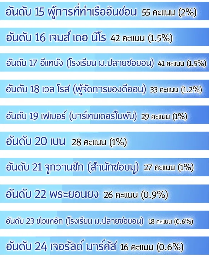 Superhuman Era ยุคแห่งยอดมนุษย์ ตอนที่ 91 หน้า 21