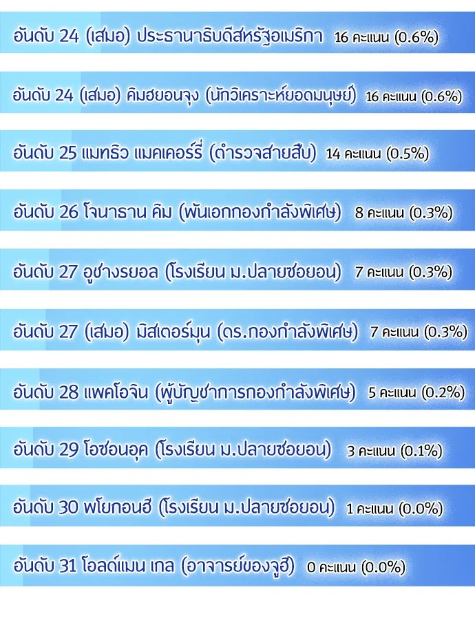 Superhuman Era ยุคแห่งยอดมนุษย์ ตอนที่ 91 หน้า 22
