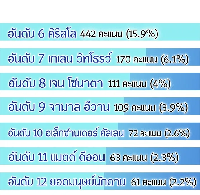 Superhuman Era ยุคแห่งยอดมนุษย์ ตอนที่ 91 หน้า 7